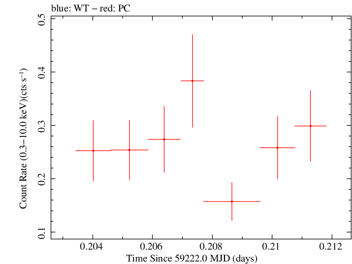 Swift light curve for Observation ID 00031531077
