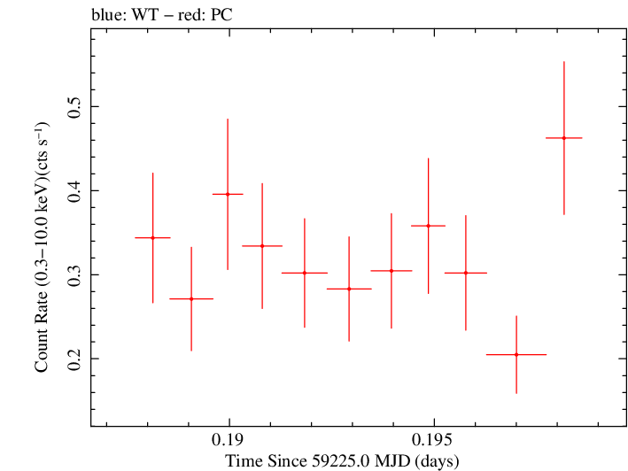 Swift light curve for Observation ID 00031531078