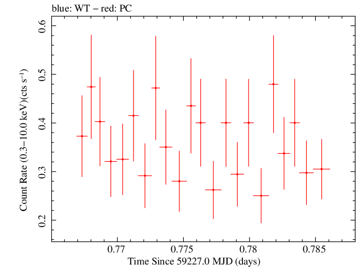 Swift light curve for Observation ID 00031531079