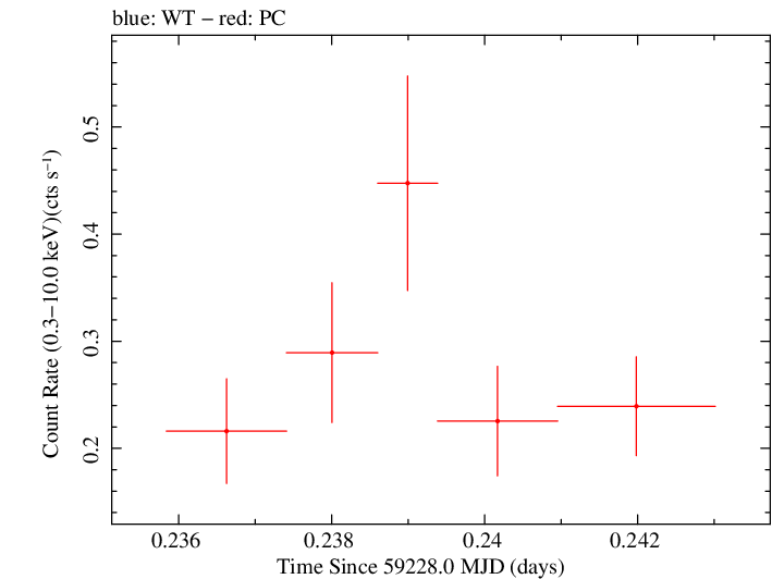 Swift light curve for Observation ID 00031531080