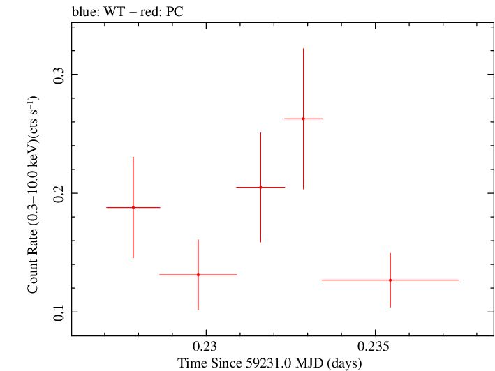 Swift light curve for Observation ID 00031531081