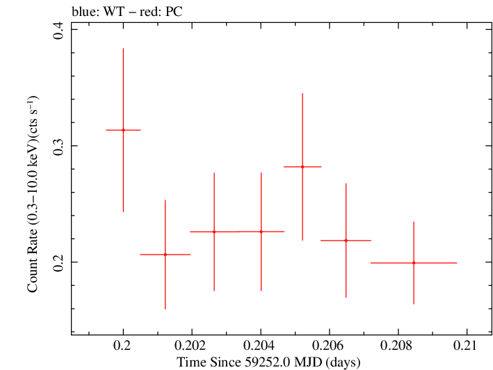 Swift light curve for Observation ID 00031531083