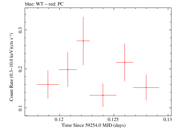 Swift light curve for Observation ID 00031531084