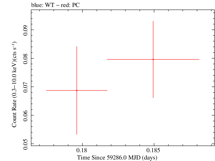 Swift light curve for Observation ID 00031531087
