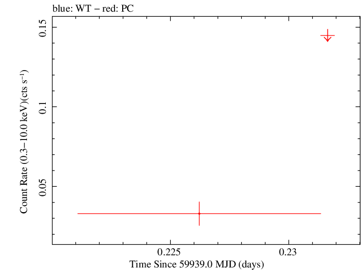 Swift light curve for Observation ID 00031531088