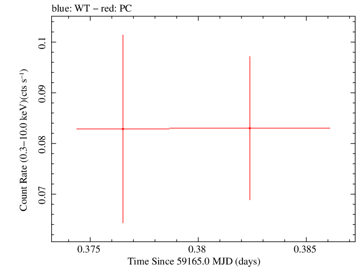 Swift light curve for Observation ID 00032628034