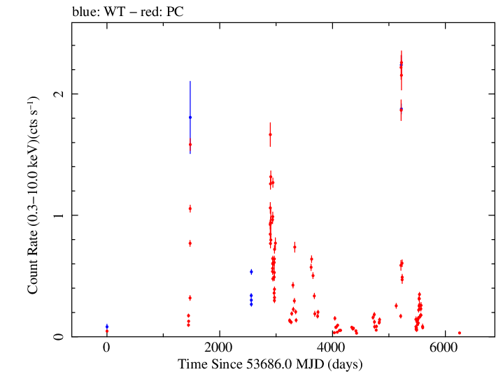 Full Swift light curve for VER J0521+212