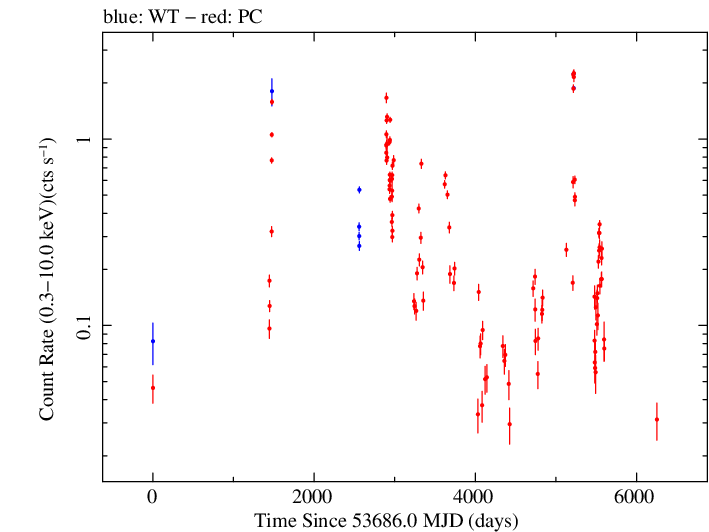 Full Swift log light curve for VER J0521+212
