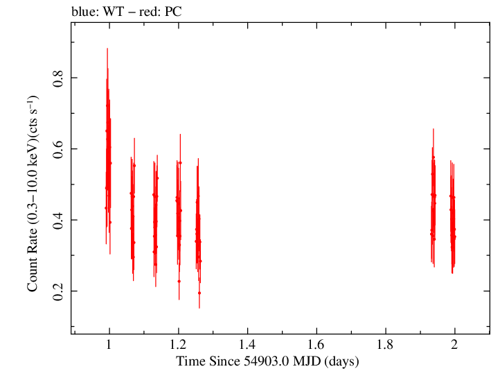 Swift light curve for Observation ID 00031373001