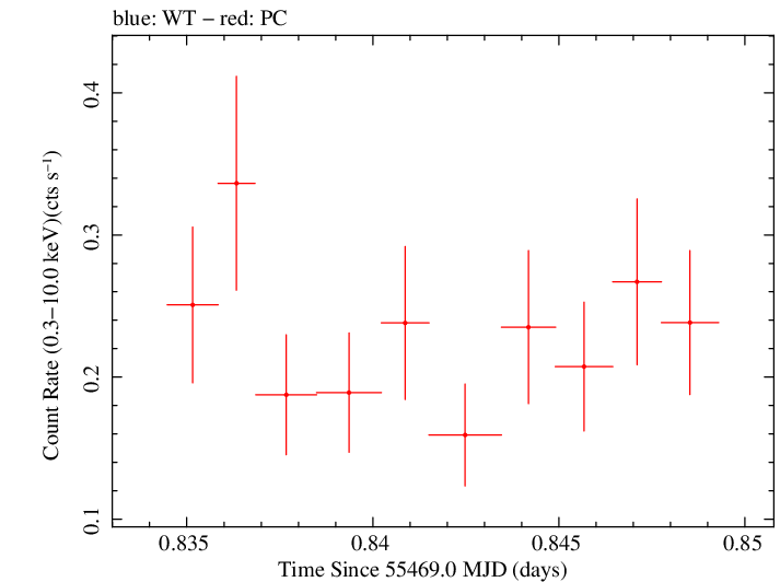 Swift light curve for Observation ID 00031373002