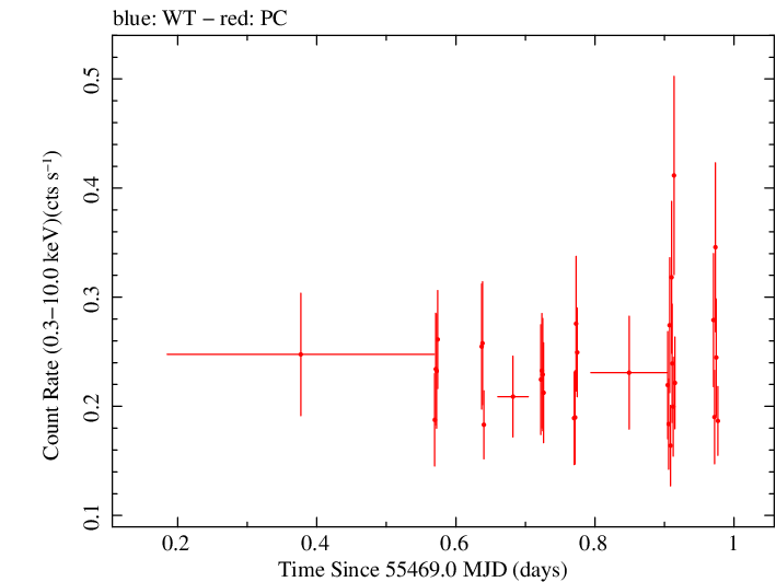 Swift light curve for Observation ID 00031373003