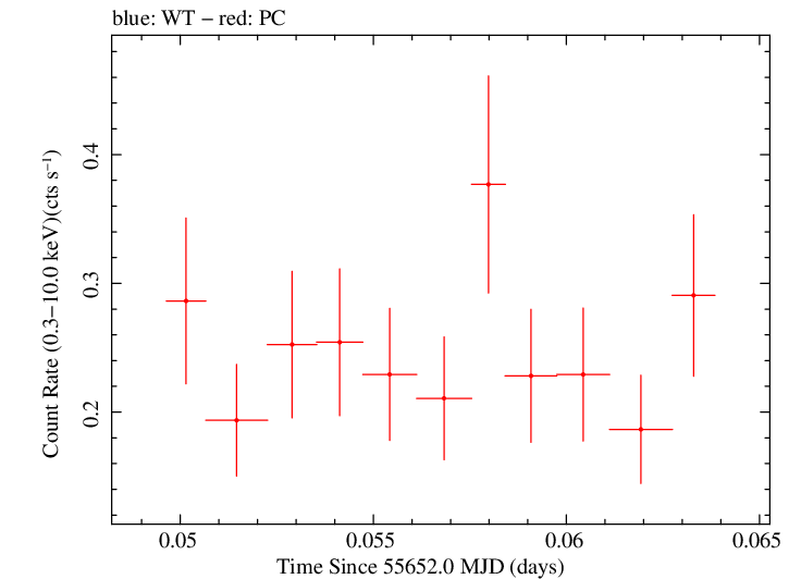 Swift light curve for Observation ID 00031373004