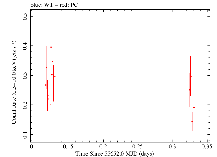 Swift light curve for Observation ID 00031373005