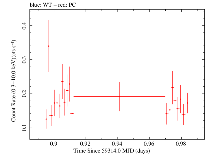 Swift light curve for Observation ID 00088561001