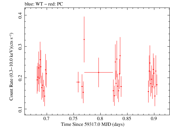 Swift light curve for Observation ID 00088561003