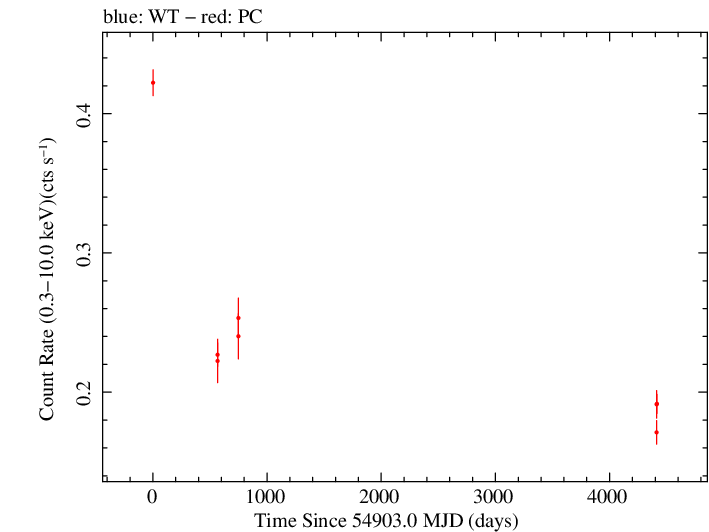 Full Swift light curve for VSOP J1924-2914