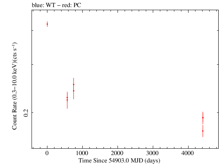 Full Swift log light curve for VSOP J1924-2914