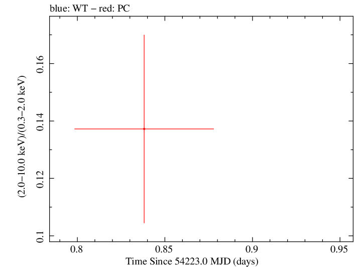 Swift hardness ratio for Observation ID 00030929001