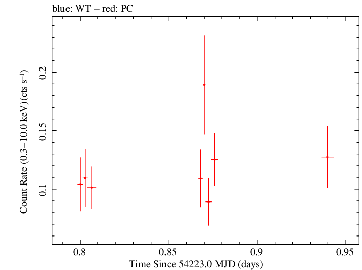 Swift light curve for Observation ID 00030929001