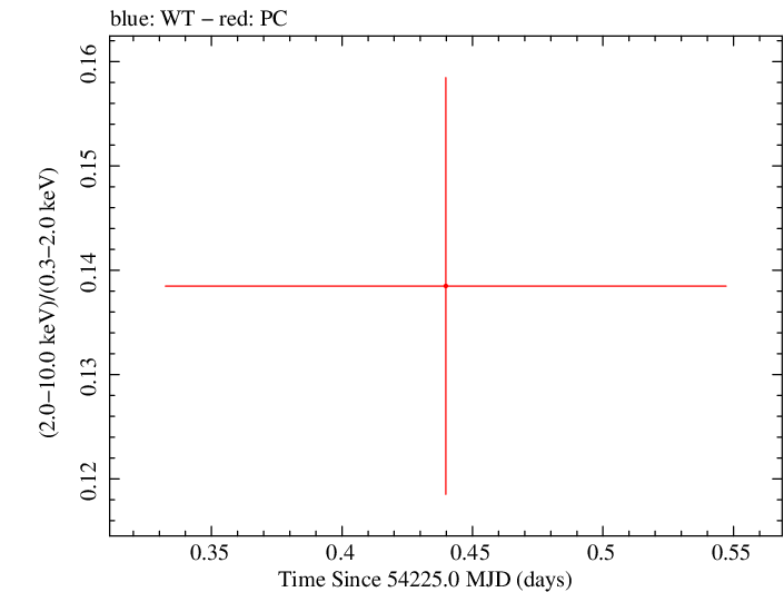Swift hardness ratio for Observation ID 00030929002