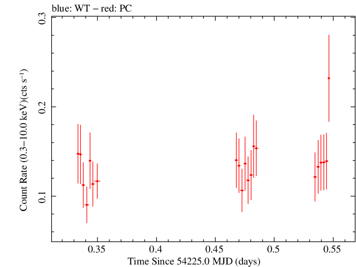 Swift light curve for Observation ID 00030929002