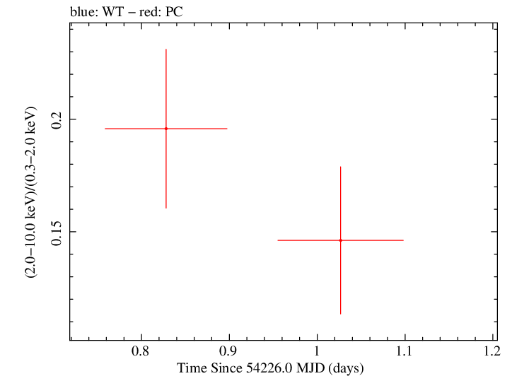 Swift hardness ratio for Observation ID 00030929003