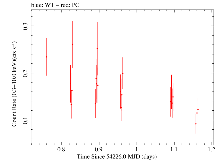 Swift light curve for Observation ID 00030929003