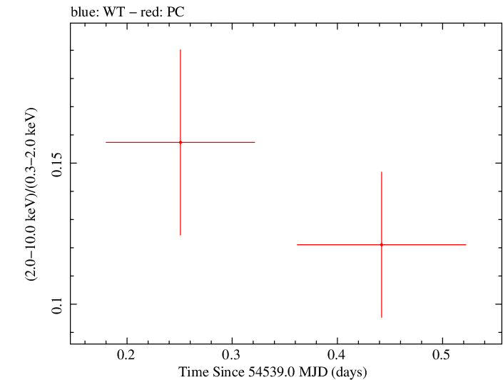 Swift hardness ratio for Observation ID 00031160001