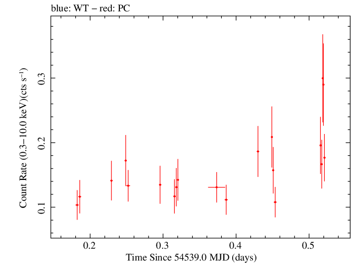Swift light curve for Observation ID 00031160001