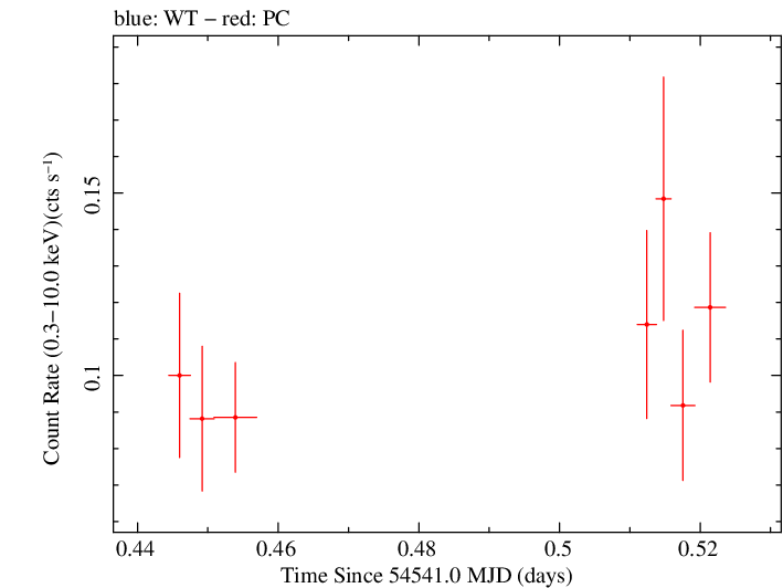 Swift light curve for Observation ID 00031160003