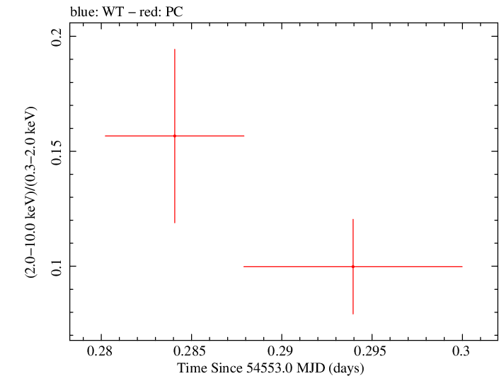 Swift hardness ratio for Observation ID 00031160004