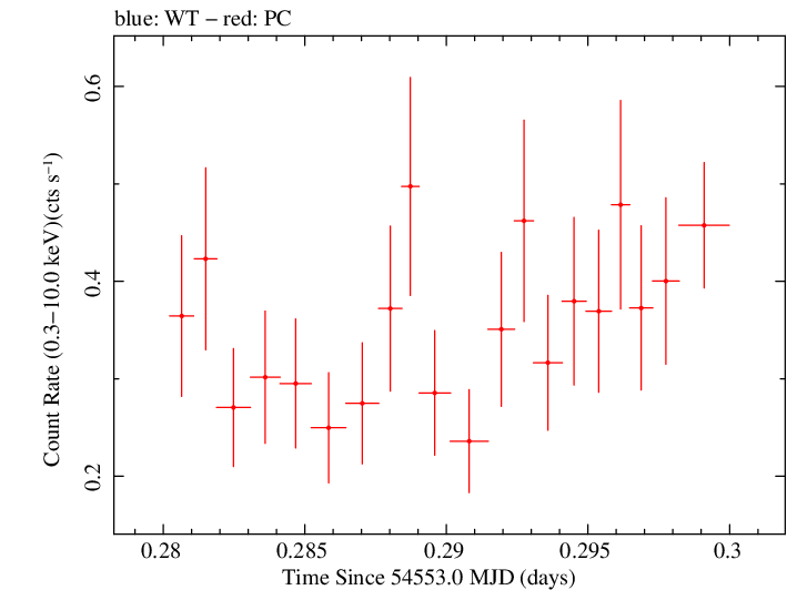 Swift light curve for Observation ID 00031160004