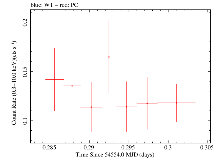 Swift light curve for Observation ID 00031160005