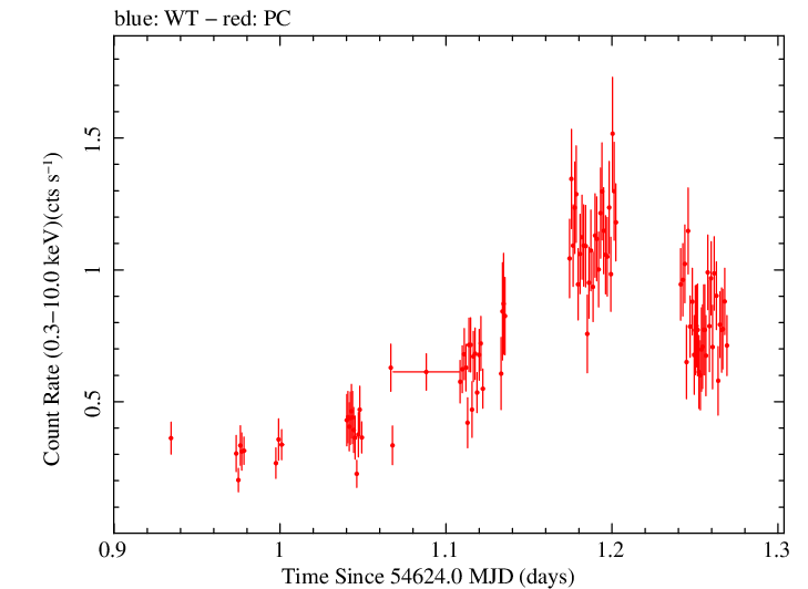 Swift light curve for Observation ID 00031219001