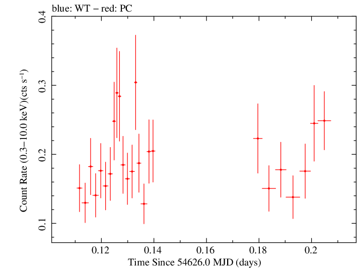 Swift light curve for Observation ID 00031219002
