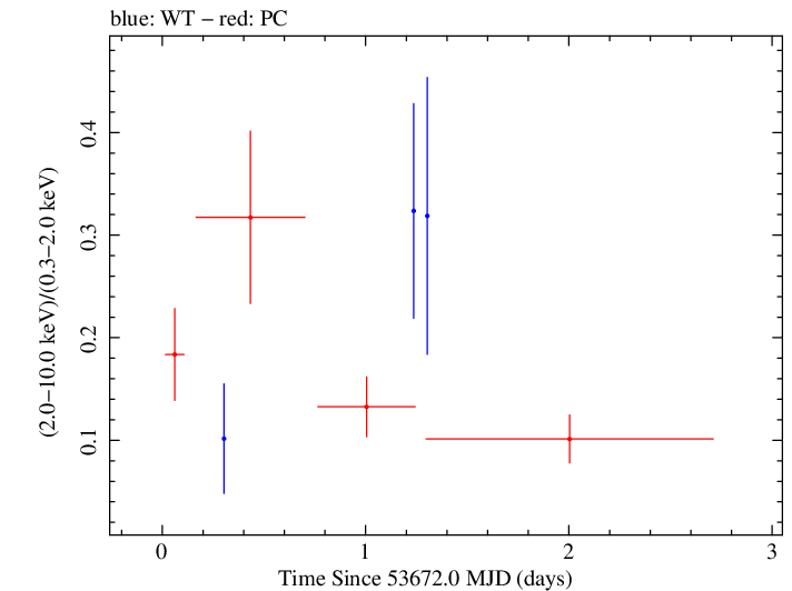 Swift hardness ratio for Observation ID 00035018002