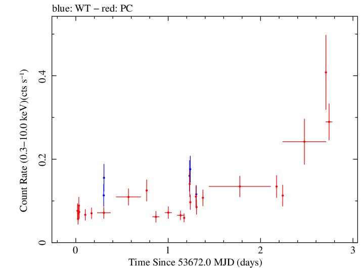 Swift light curve for Observation ID 00035018002