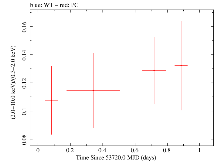 Swift hardness ratio for Observation ID 00035018003