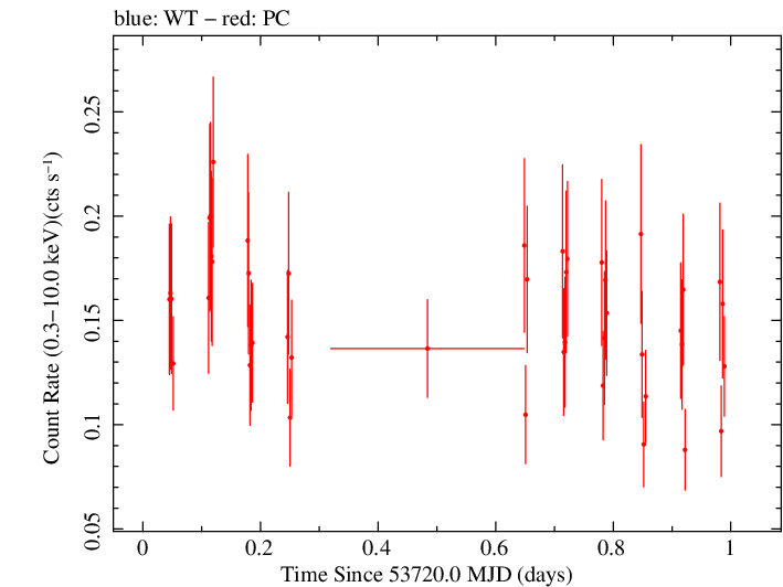 Swift light curve for Observation ID 00035018003