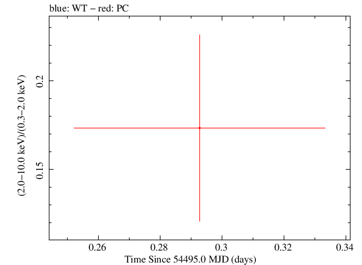 Swift hardness ratio for Observation ID 00035018004