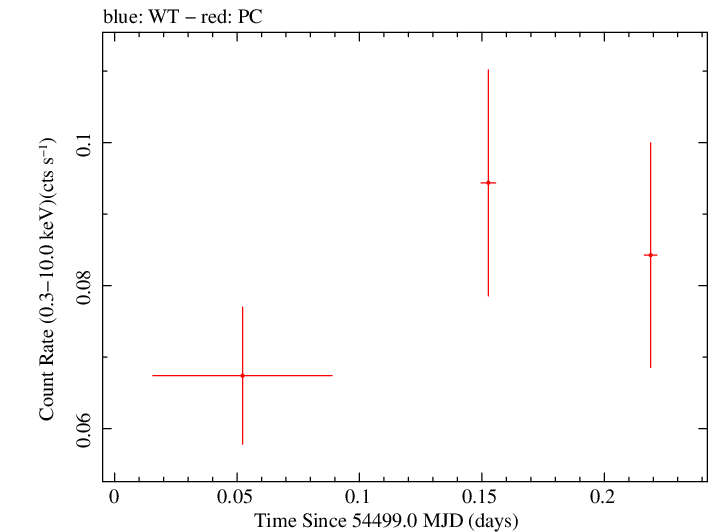 Swift light curve for Observation ID 00035018005
