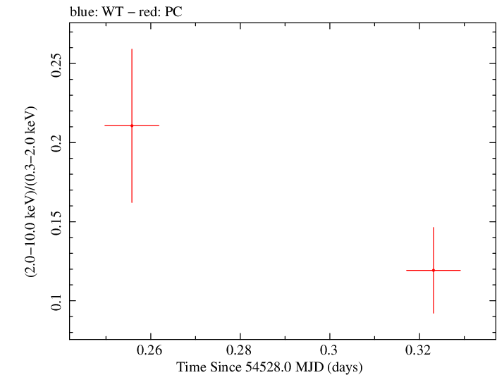 Swift hardness ratio for Observation ID 00035018006