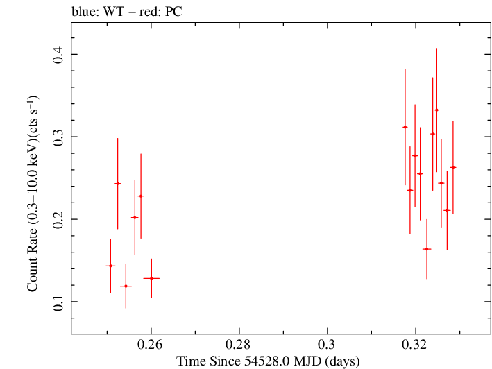 Swift light curve for Observation ID 00035018006