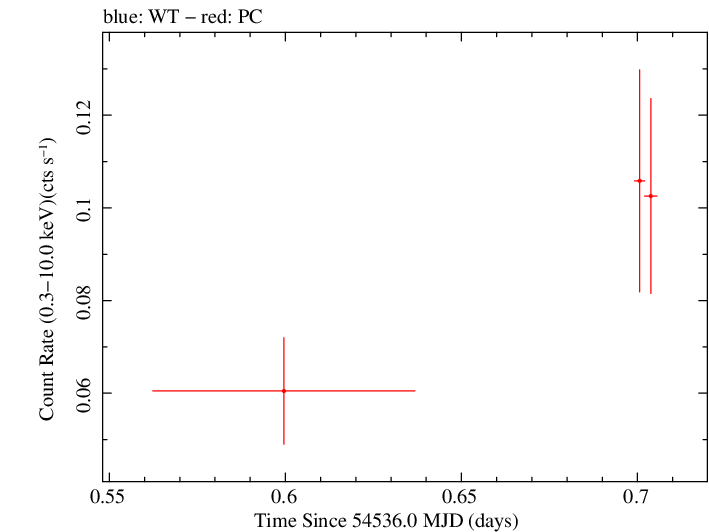 Swift light curve for Observation ID 00035018007