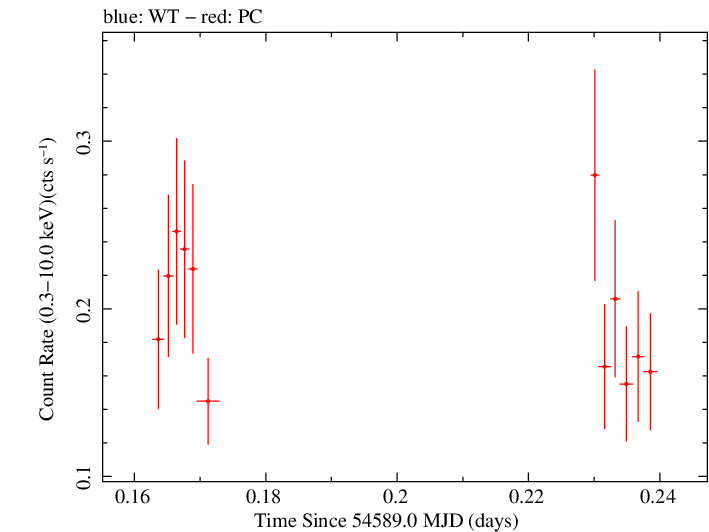 Swift light curve for Observation ID 00035018009