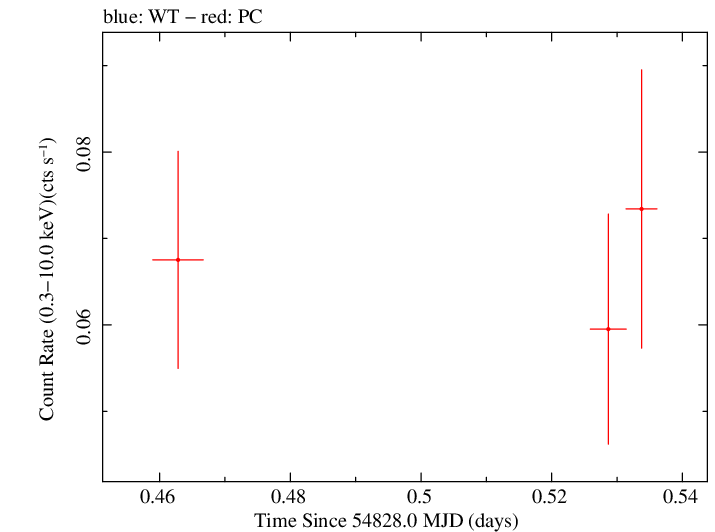 Swift light curve for Observation ID 00035018010