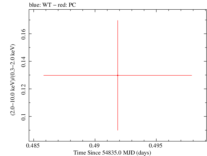 Swift hardness ratio for Observation ID 00035018011