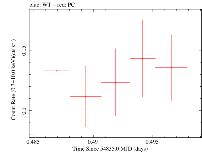 Swift light curve for Observation ID 00035018011