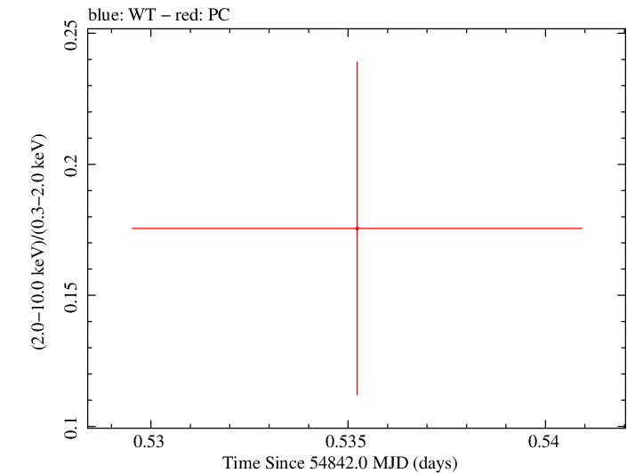 Swift hardness ratio for Observation ID 00035018012