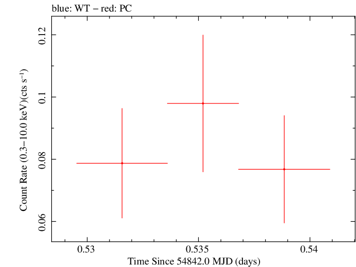Swift light curve for Observation ID 00035018012
